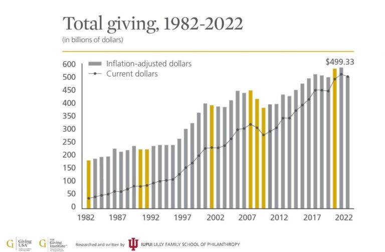 2022 Decline in Total Giving Follows Two Record Years of Generosity